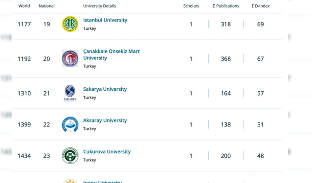 Aksaray Üniversitesi dünya listesinde
